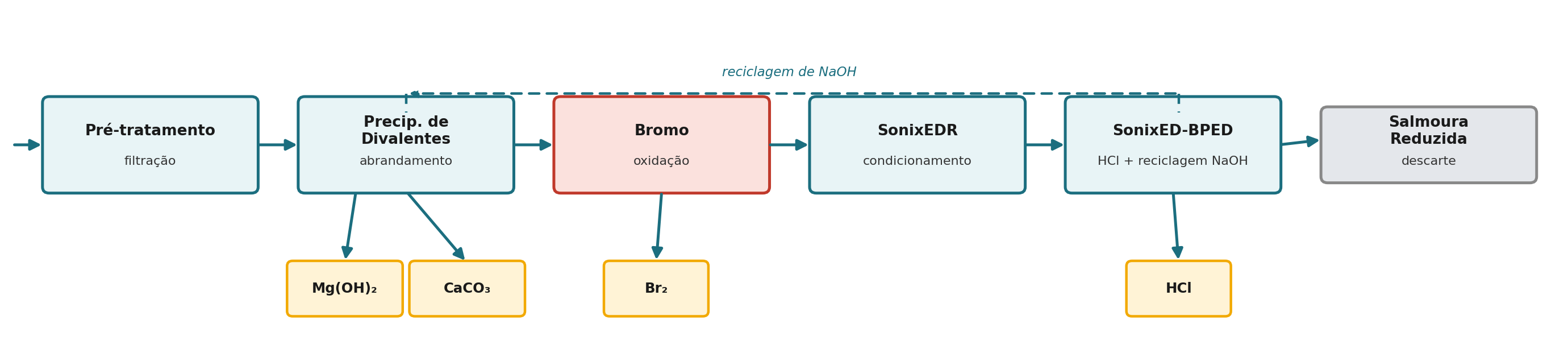 Diagrama do trem de processo: pré-tratamento, precipitação de divalentes, oxidação de bromo, SonixEDR, SonixED-BPED e salmoura reduzida